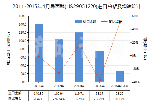 2011-2015年4月異丙醇(HS29051220)進口總額及增速統(tǒng)計